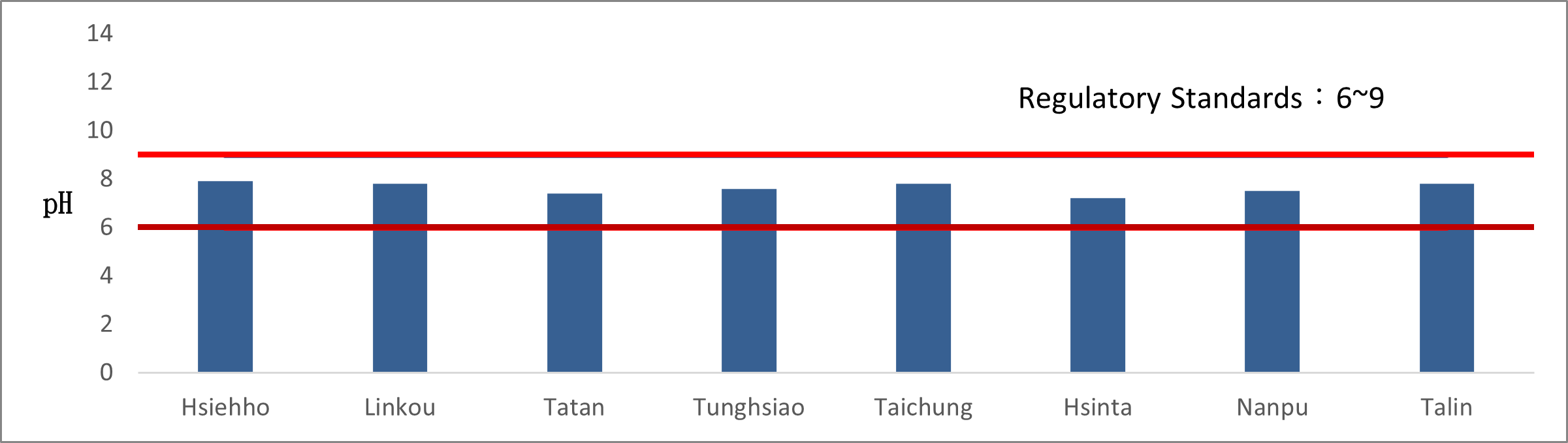 pH of Thermal Power Plants